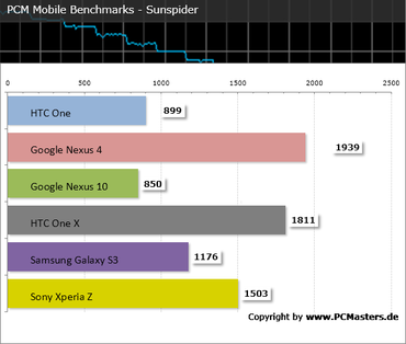 HTC One PCM Mobile Benchmark