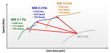 TSMC N3 FinFlex, N3E, and N2 Nodes, Node-Platzierung