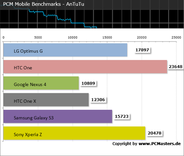 LG Optimus G PCM Mobile Benchmark