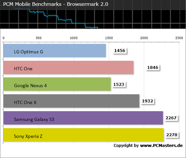 LG Optimus G PCM Mobile Benchmark