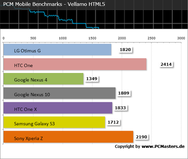 LG Optimus G PCM Mobile Benchmark