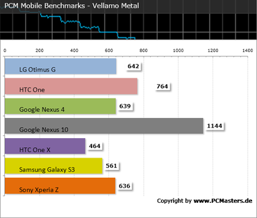 LG Optimus G PCM Mobile Benchmark