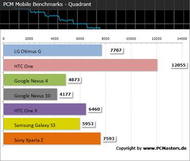 LG Optimus G PCM Mobile Benchmark