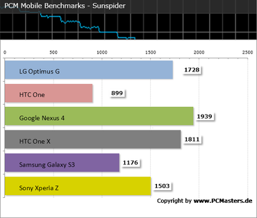 LG Optimus G PCM Mobile Benchmark