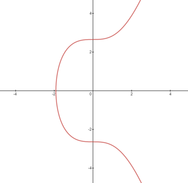 Elliptische Kurve secp256k1