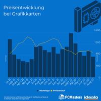 Grafikkarten Preisentwicklung 2024: Nvidia RTX 4000, RTX 3000 und AMD RX 7000, RX 6000 Preise fallen