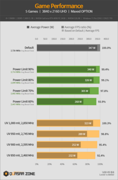 NVIDIA RTX 4090 Undervolting und Leistungsaufnahme-Optimeirung