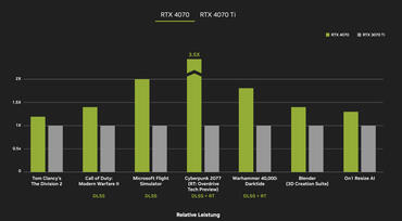 NVIDIA GeForce RTX 4070 Benchmark