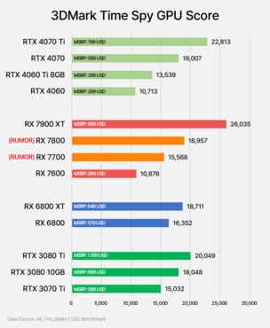 Radeon RX 7800 und RX 7700 Benchmark