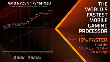 AMD Ryzen 9 7945HX3D Leistungs-Boost