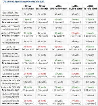 Stromverbrauch von Radeon RX 6000 und Radeon RX 7000 senken