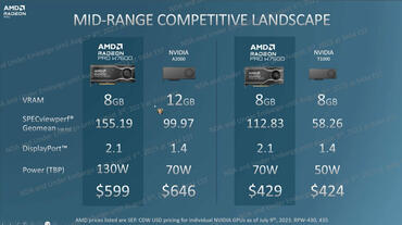 Radeon PRO W7600 und W7500 Vergleich