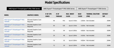 Threadripper PRO 7000 CPUs