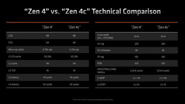 AMD stellt Zen 4C Ryzen 7040-Prozessoren für Laptops vor