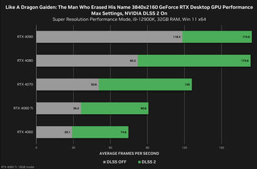 Like A Dragon Gaiden: The Man Who Erased His Name DLLS 2 Benchmark