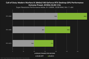 Call of Duty: Modern Warfare III DLLS 3 Benchmark