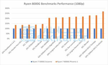 Ryzen 8000G Leak