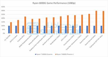 Ryzen 8000G Leak