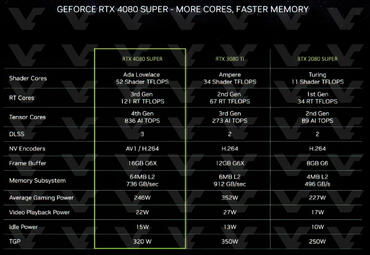 GeForce RTX 4080 Super Spezifikationen