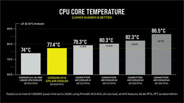 CORSAIR A115 