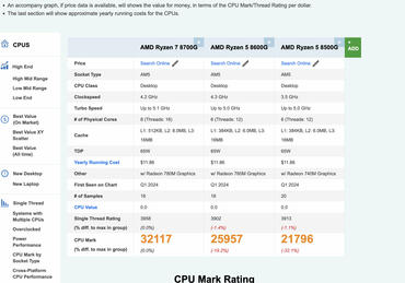 Ryzen 8000G Benchmarks 