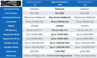 Sabrent Rocket 5 SSD