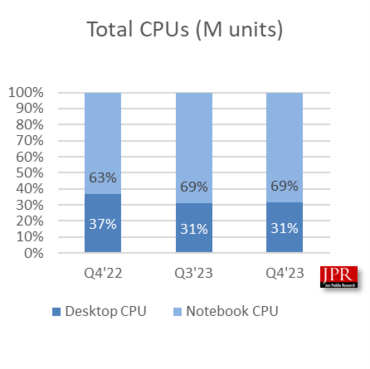 CPU Absatz