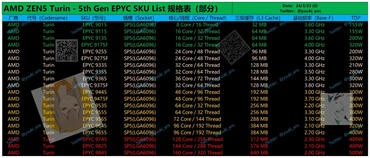 AMD EPYC 90004 Turin Leak