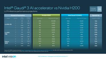 INTEL GAUDI 3 vs H200