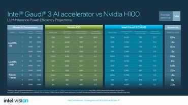 INTEL GAUDI 3 vs H100