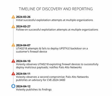 Palo Alto Networks Firewalls von Zero-Day Angriffsverlauf