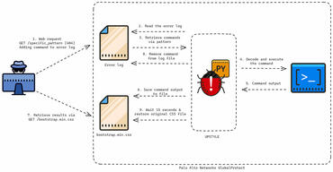 Palo Alto Networks Firewalls Angriffsaufbau