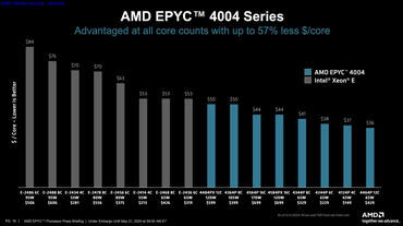 AMD EPYC 4004 Leistung im Vergleich zu XEON