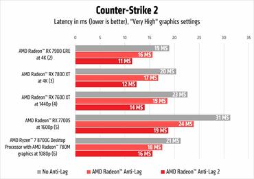 AMD Anti-Lag 2