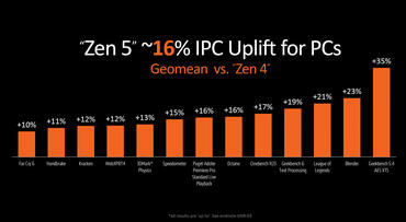 AMD Ryzen 9000 IPC