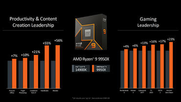 AMD Ryzen 9 9950X-Leistung