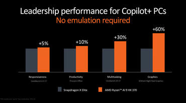 AMD Ryzen AI 300 Copilot+-PCs-Leistung