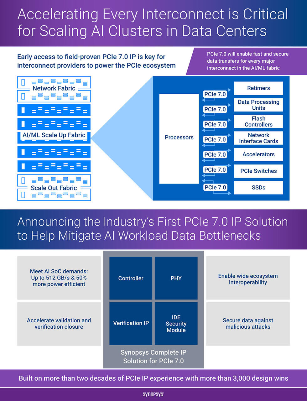 Erste PCIe 7.0 IP-Lösung  Bild © Synopsys 