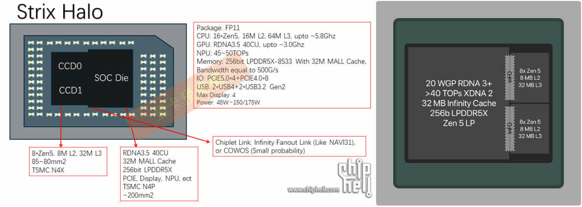 AMDs Strix Halo Serie Spezifikation Leak   Bild © Chiphell