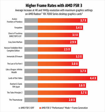 AMD FSR 3.1 Unterstützung für fünf große Spiele an