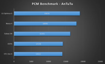 OUYA Benchmark