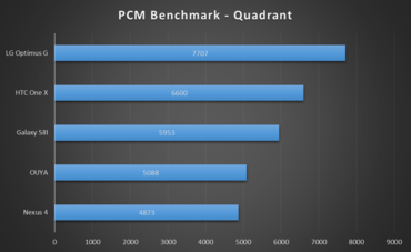 OUYA Benchmark