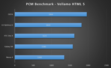 OUYA Benchmark