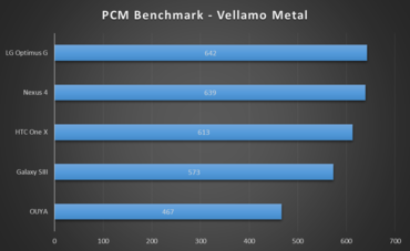 OUYA Benchmark