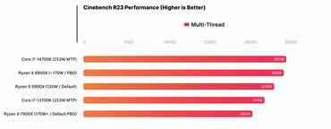 AMD Ryzen 9 9900X Benchmarks