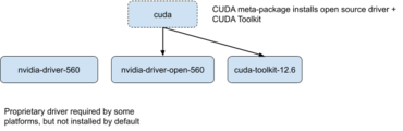 Nvidia open Source Treiber - Cuda Package Installation