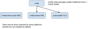 Nvidia open Source Treiber Cuda Installation vor dem 12.6