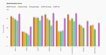 GPT-4o Mini Benchmark