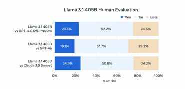 Meta Llama 3.1 405B