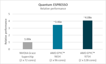 AMD EPYC 9754 und EPYC 9654 Benchmarks - ESPRESSO